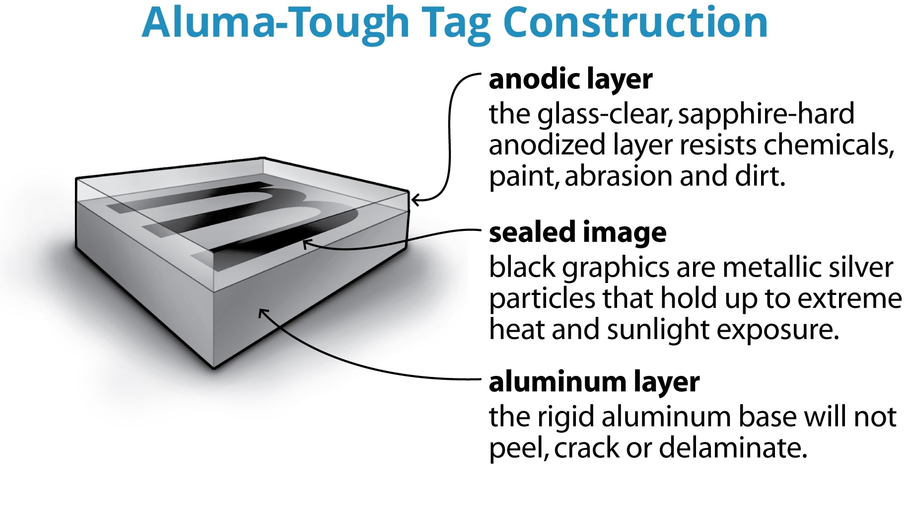 Cross section of Aluma-Tough construction